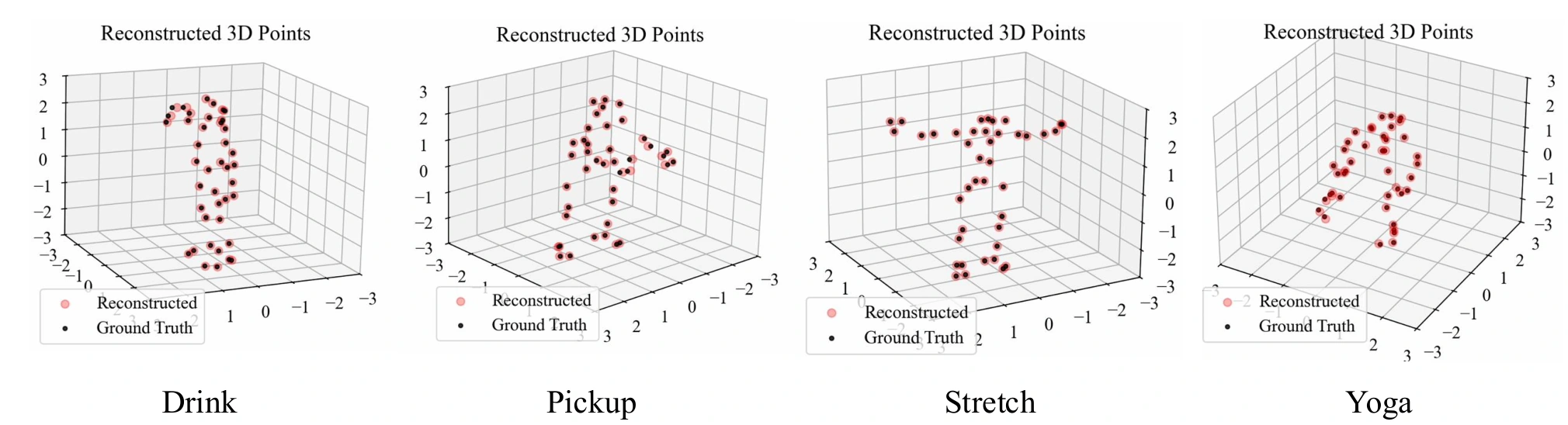 Reconstruction examples for the Drink, Pickup, Stretch, and Yoga motion-capture sequences.